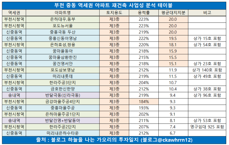  1기 신도시 재건축 분석 - 부천 중동 에서 재건축 가능성이 높은 아파트는 ?