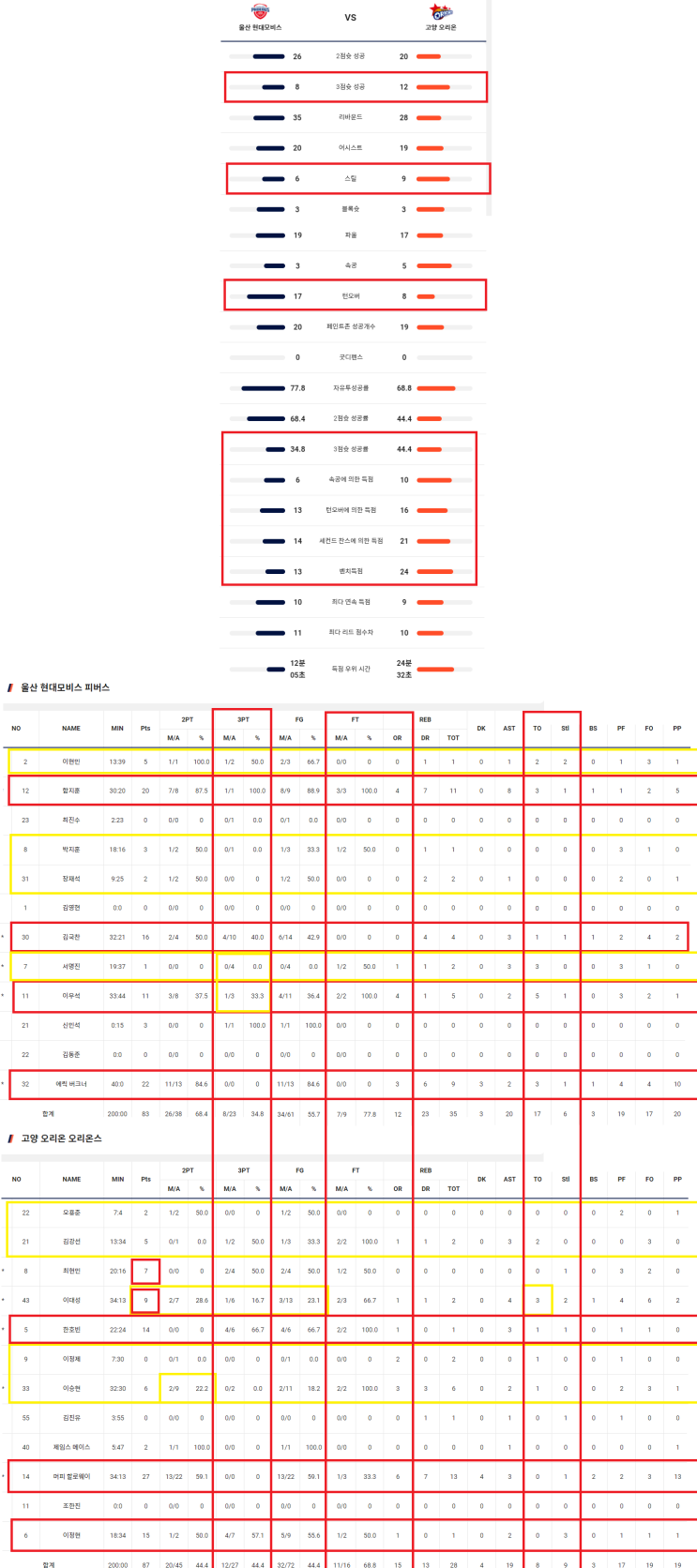 <b>모비스</b>.. 으아 서명진...... 09 <b>현대모비스</b> 83 : 87 오리온... 