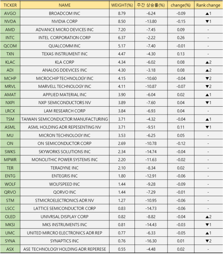 반도체 ETF SOXX, SOXL, SOXS 종목 구성 비율 & 주간 수익률 변화 22년 4월 1주 차