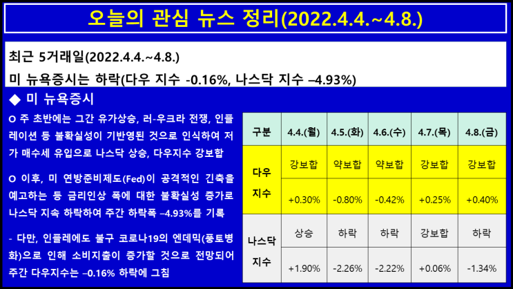  오늘의 관심 뉴스 정리(2022.4.4.~4.9.) 러-우 전쟁 장기화와 물가상승 지속으로 공격적 긴축정책 펼칠 전망되나, 소비수요 여전할 것으로 예상