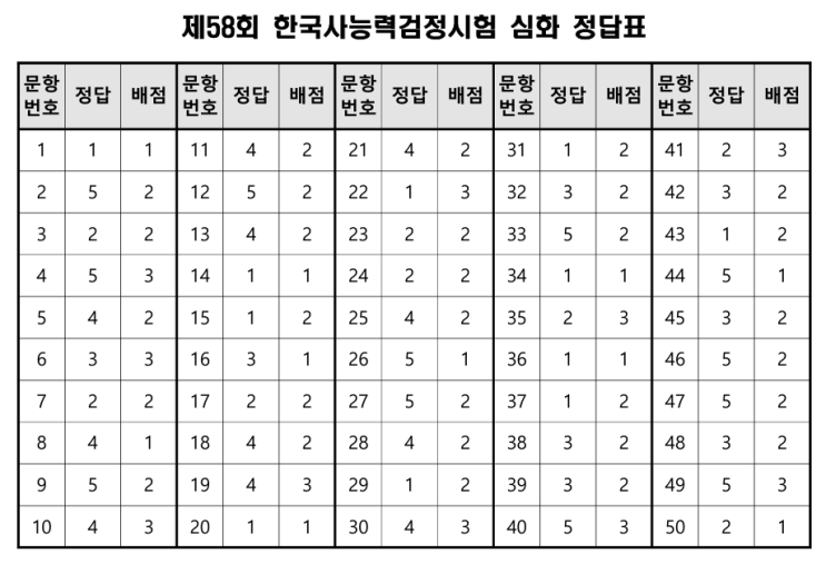  제58회 한국사능력검정시험 시험 문제 / 정답