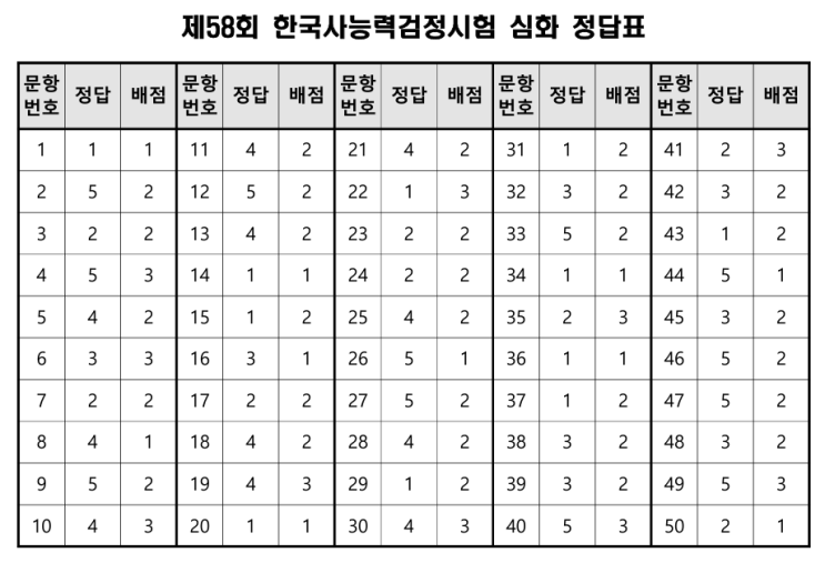 제58회 한국사능력검정시험 시험 문제 / 정답