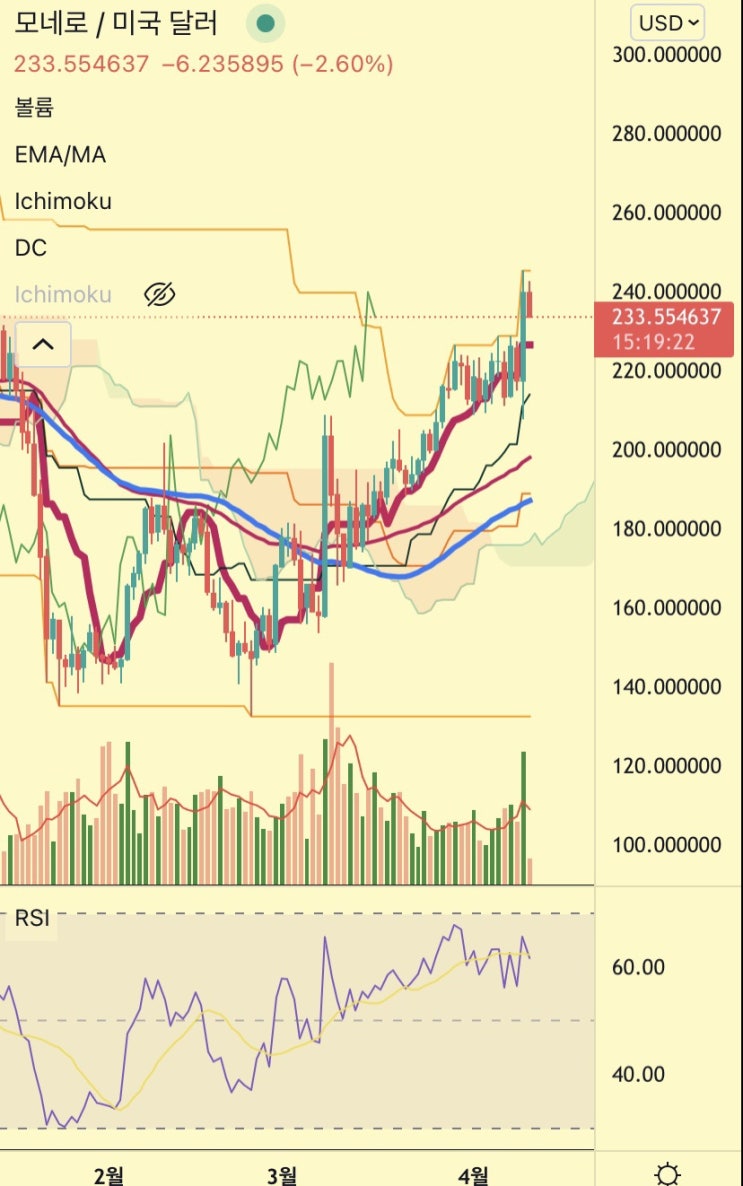  2022년 4월 10일 모네로(xmr 다크코인)는 지금이니? 비트시황도 조금 :)