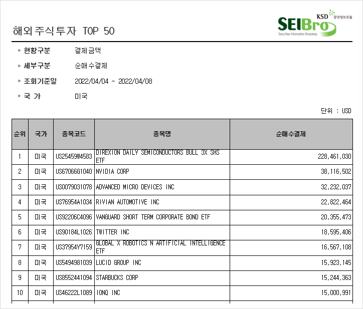 [241] 지난주 서학개미 순매수 Top10(4월4일주) : 반도체 기업과 지수추종에 대거 투자한 서학개미들