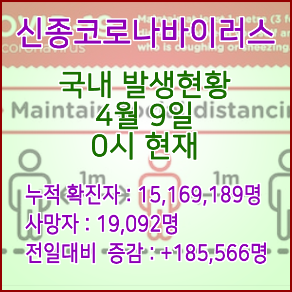  코로나19(코로나바이러스) 4월 9일 0시 신규확진자 185,566명 / 사망자 19,092명