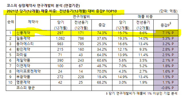 신풍제약, 제약/바이오 상장사중 연구개발비(R&D) 투자 증가율 1위! (어게피 #217) 신풍제약, 제약/바이오 상장사중 연구개발비(R&D) 투자 증가율 1위! (어게피 #217)