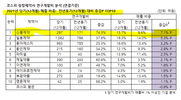 신풍제약, 제약/바이오 상장사중 연구개발비(R&D) 투자 증가율 1위! (어게피 #217)