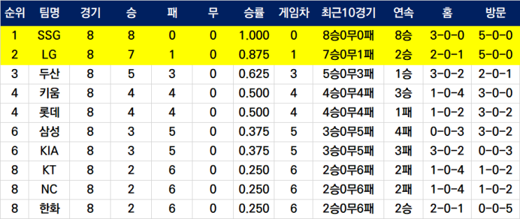 [프로야구 이야기] 4월 2주차 리뷰와 개막 후 8연승... 
