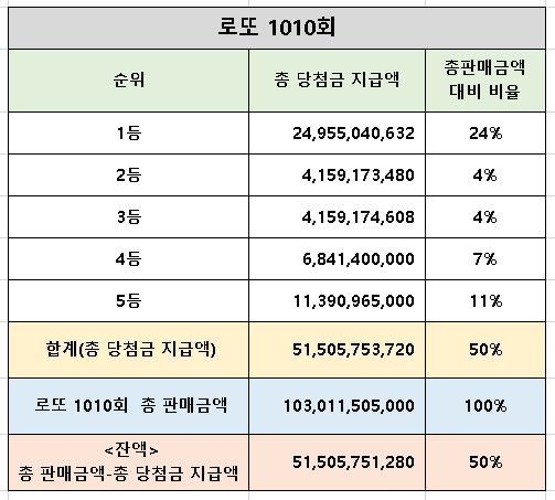 1010회 로또당첨번호조회, 로또 1등 당첨지역 통계, 1011회 로또예상번호