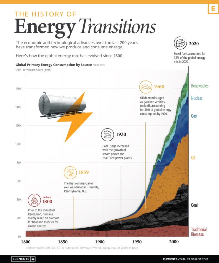 에너지 전환의 역사