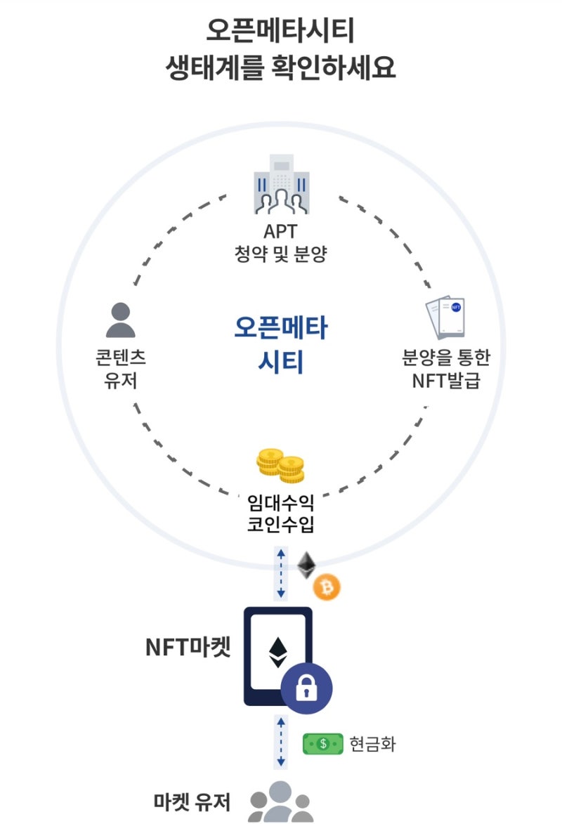 오픈메타시티 메타시티 아파트 청약받아 임대수익 챙기자 : 네이버 블로그