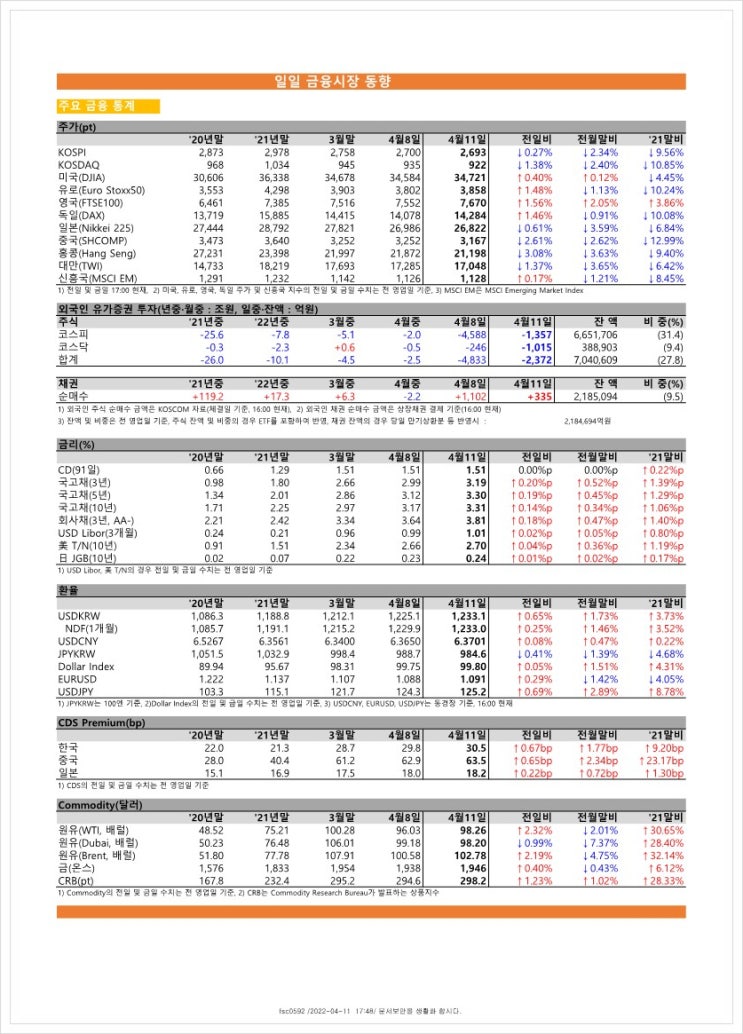 금융시장동향(22.4.11), 금융위원회