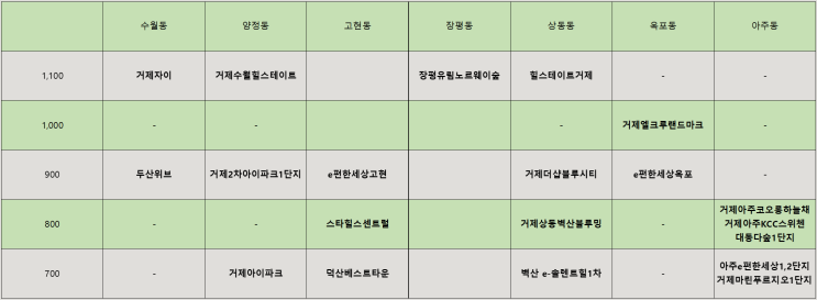  거제 임장기 (3) - 상동동