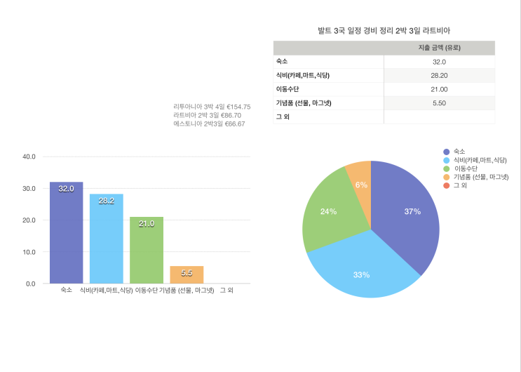  발트 3국 라트비아 여행 총 정리 + 숙소, 기차 버스 사이트