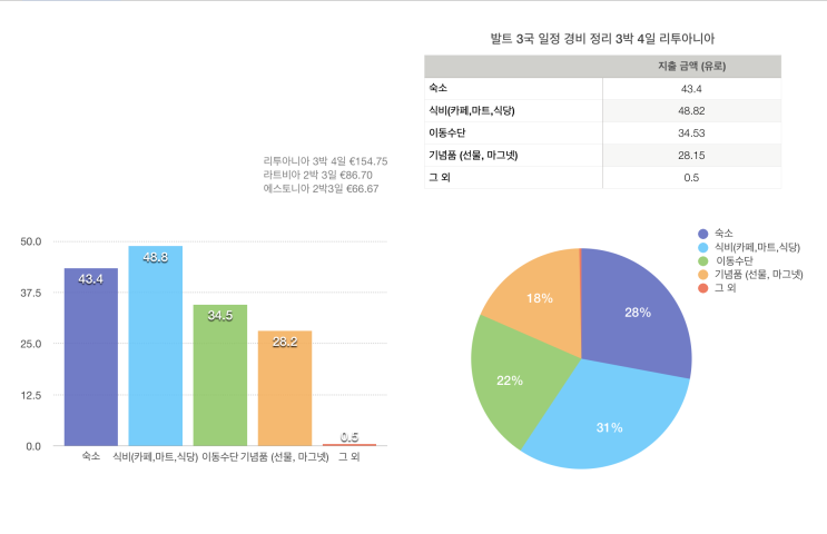  발트 3국 리투아니아 여행 총 정리 + 숙소, 기차 버스 사이트