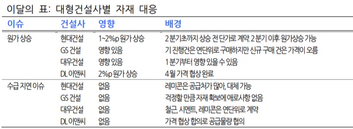 건설주 - 주택공급 확대와 자재값 상승 이슈 건설주 - 주택공급 확대와 자재값 상승 이슈