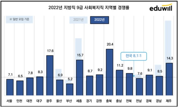  2022년 사회복지직 경쟁률/출원인원/예상합격선 총정리!