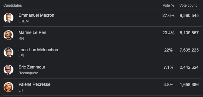 엠마누엘 마크롱, 마린르펜 프랑스 대통령 1차 선거결과 (feat. 콩도르세 역설)