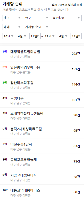 대구 사는 분은 이런 아파트 사세요(거래량 많은 아파트는 매도, 매수할 때 현금화 시키기 좋습니다)