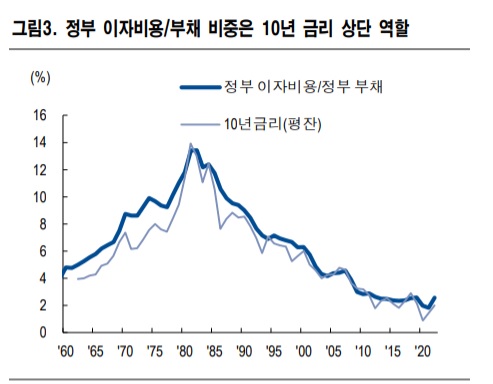 미국채 금리 상승과 미국정부 비용 부담 미국채 금리 상승과 미국정부 비용 부담