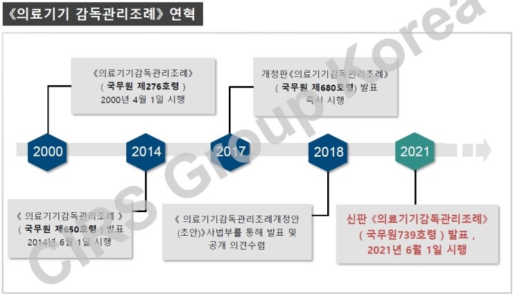  중국 의료기기 등록과 개정법규