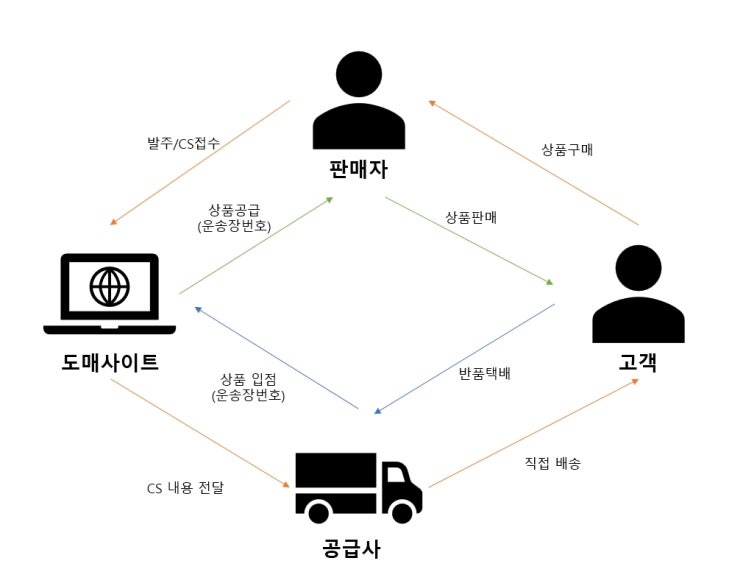  스마트스토어 위탁판매