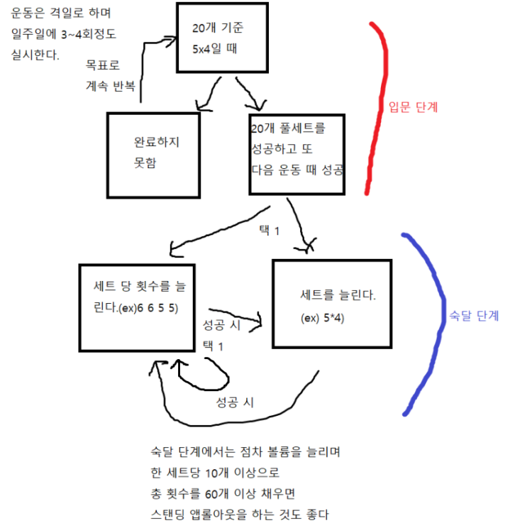 AB슬라이드 운동(앱롤아웃)의 효과와 tip.