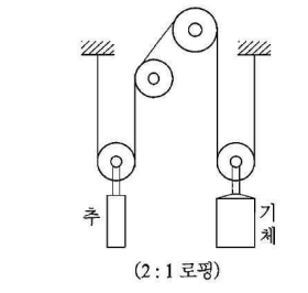 권상기용 전동기와 로핑 (Roping) 권상기용 전동기와 로핑 (Roping)