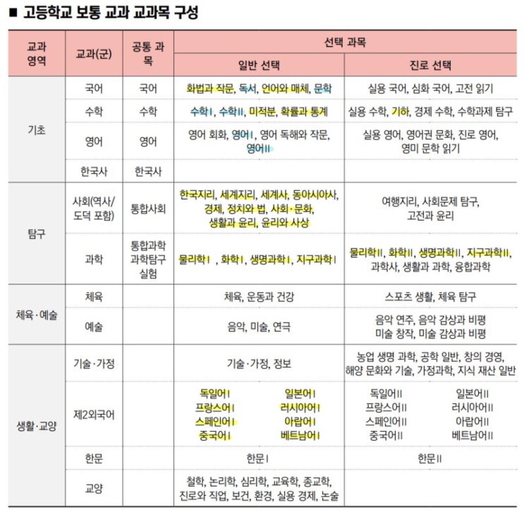  공통과목, 일반선택과목, 진로선택과목의 차이 - 구갈동 고등수학, 구갈동 중등수학, 구갈동수학학원