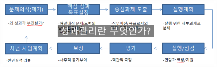  체인지플러스:팀장의 성과관리_2.성과관리의 정의_성과관리란 무엇인가?