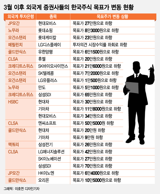 "韓 주식 팔아라, 눈높이 낮춰라" 외국계證 목표가 줄 하향 "韓 주식 팔아라, 눈높이 낮춰라" 외국계證 목표가 줄 하향