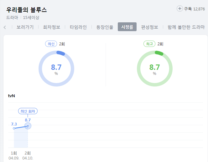  우리들의_블루스_시청률_