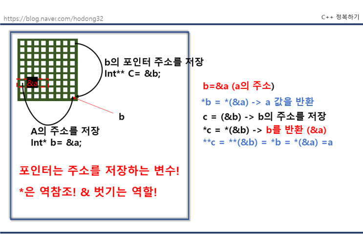 [C++] CUDA 명령어 이해하기, 포인터의 포인터 (**)? -CUDA-2, 초보 개발자 일기 19