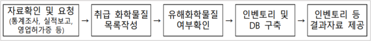 유해화학물질 취급시설 특별 안전교육 지원사업 안내