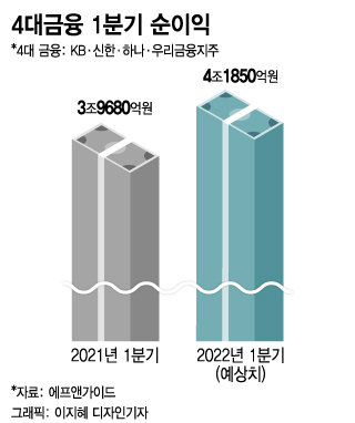 가계대출 꺾여도 4대금융 '거뜬'…1분기 합산 순익 4조원대