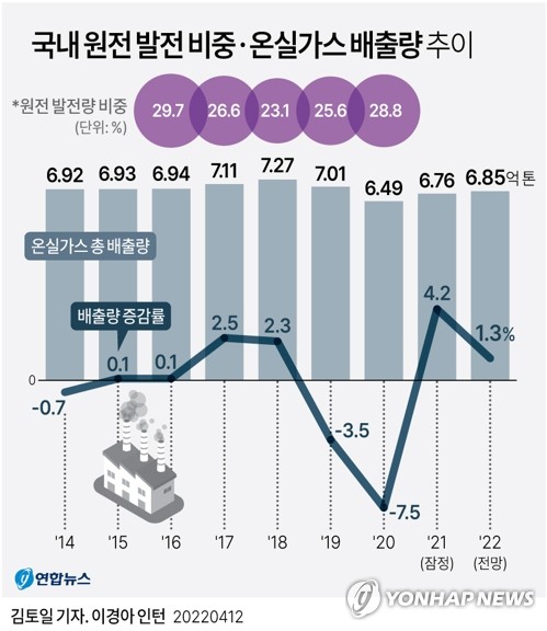 인수위 "文정부 탄소중립, 전기료 올릴 것…대대적 수정 불가피"