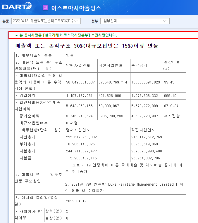 이스트아시아홀딩스 / 매출액또는손익구조30%(대규모법인은기업요약15%)이상변동 이스트아시아홀딩스 / 매출액또는손익구조30%(대규모법인은기업요약15%)이상변동