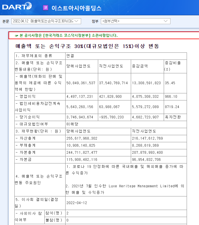 이스트아시아홀딩스 / 매출액또는손익구조30%(대규모법인은기업요약15%)이상변동