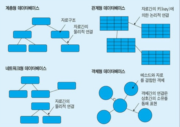  [SQLD] 데이터 베이스