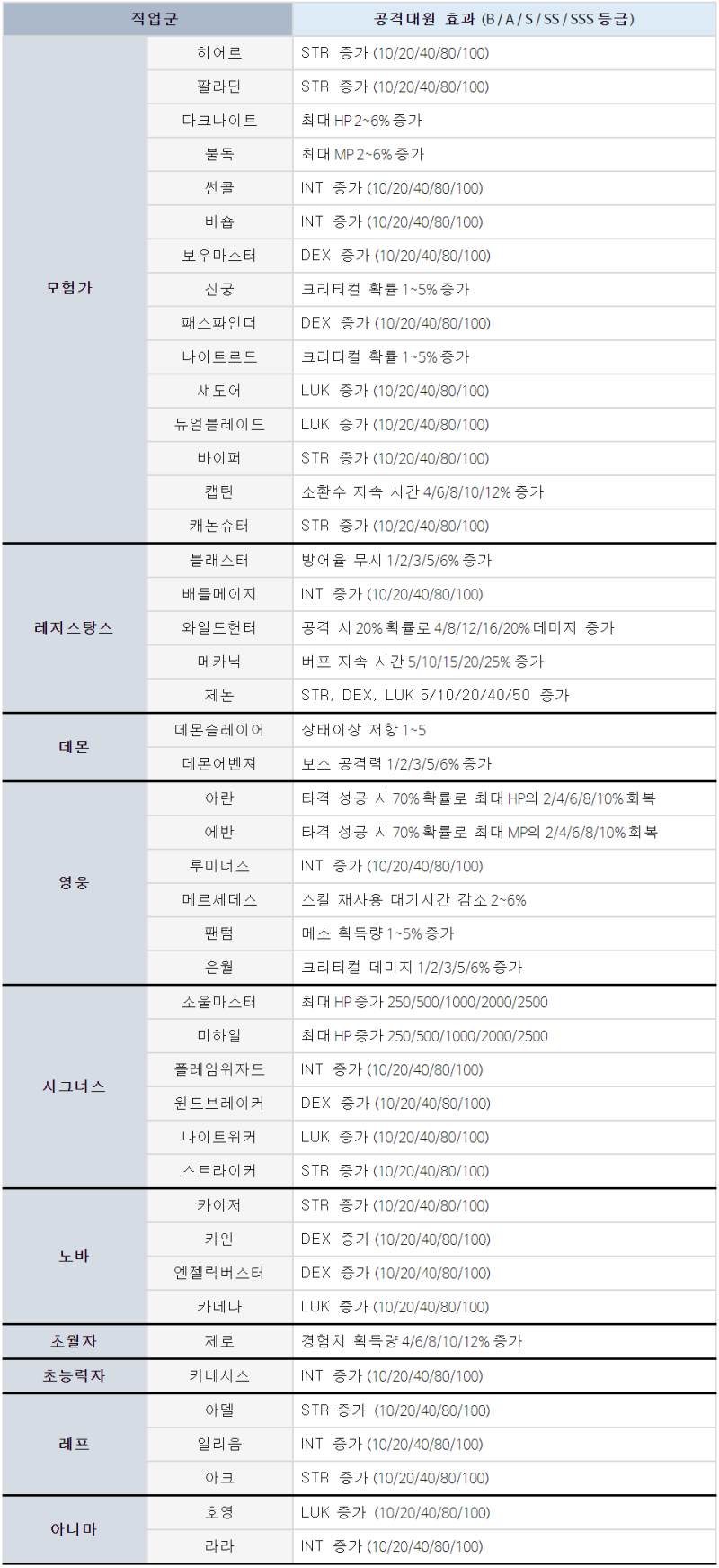 메이플스토리 유니온 정리 8000 초단기간 찍기 : 네이버 블로그