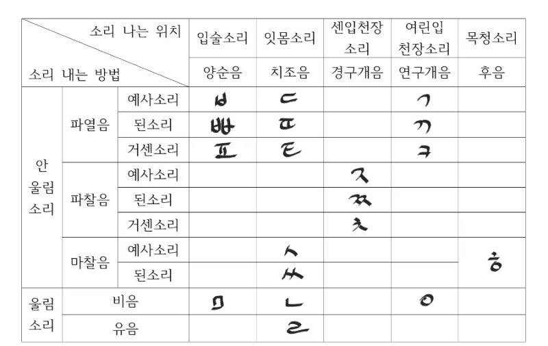 중3 문법 - 자음 체계에 대한 바른 이해 : 네이버 블로그