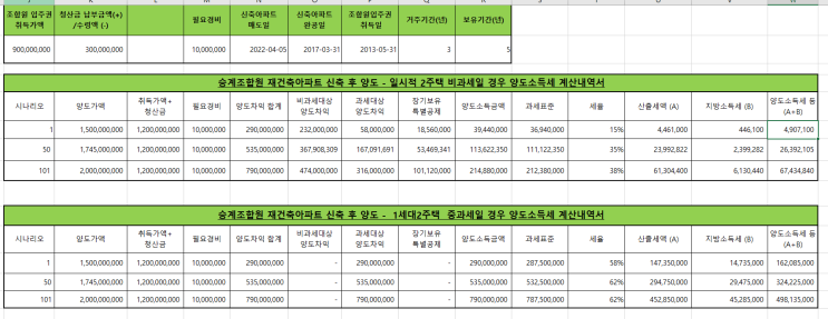  조정지역에 2주택을 보유한 승계조합원의 신축된 재건축 아파트 양도세는 어떻게 해요? ( 재건축아파트 양도세 시나리오 분석 핵심절세전략-절세작가 야옹이의 절세전쟁)