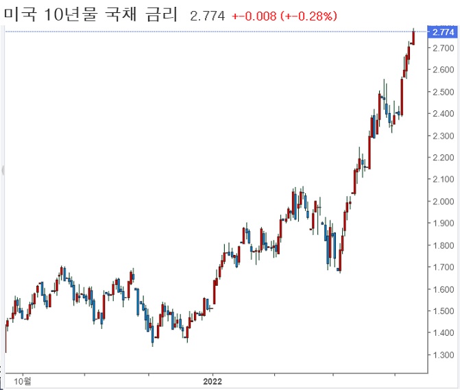 &lt;뉴욕 증시&gt; 국채금리 상승 지속, 기술주 하락세