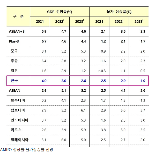 AMRO, 올해 한국 성장률 3%, 물가상승률 2.9% 전망_기획재정부 AMRO, 올해 한국 성장률 3%, 물가상승률 2.9% 전망_기획재정부