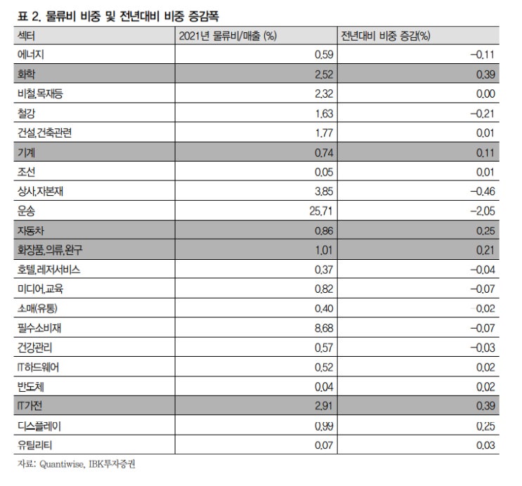  [2022.04.12 해상 운임 감소에 따른 수혜주]