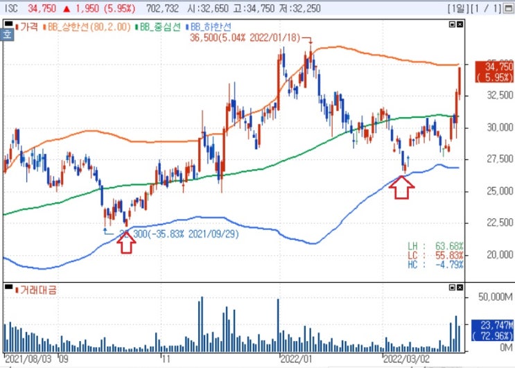 ISC - 1Q 영업이익률 37% 기록 ISC - 1Q 영업이익률 37% 기록