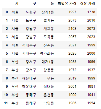 [Python pandas] groupby 함수로 데이터를 그룹화하고 분석하기