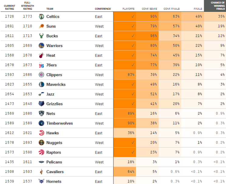  [NBA, 농구] 2022년 NBA 플레이오프 시작과 몇 가지 개인적인 정규시즌 어워드