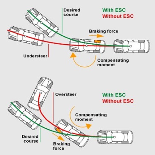  ESC(Electronic Stability Control)/ESP(Electronic Stability Programme)