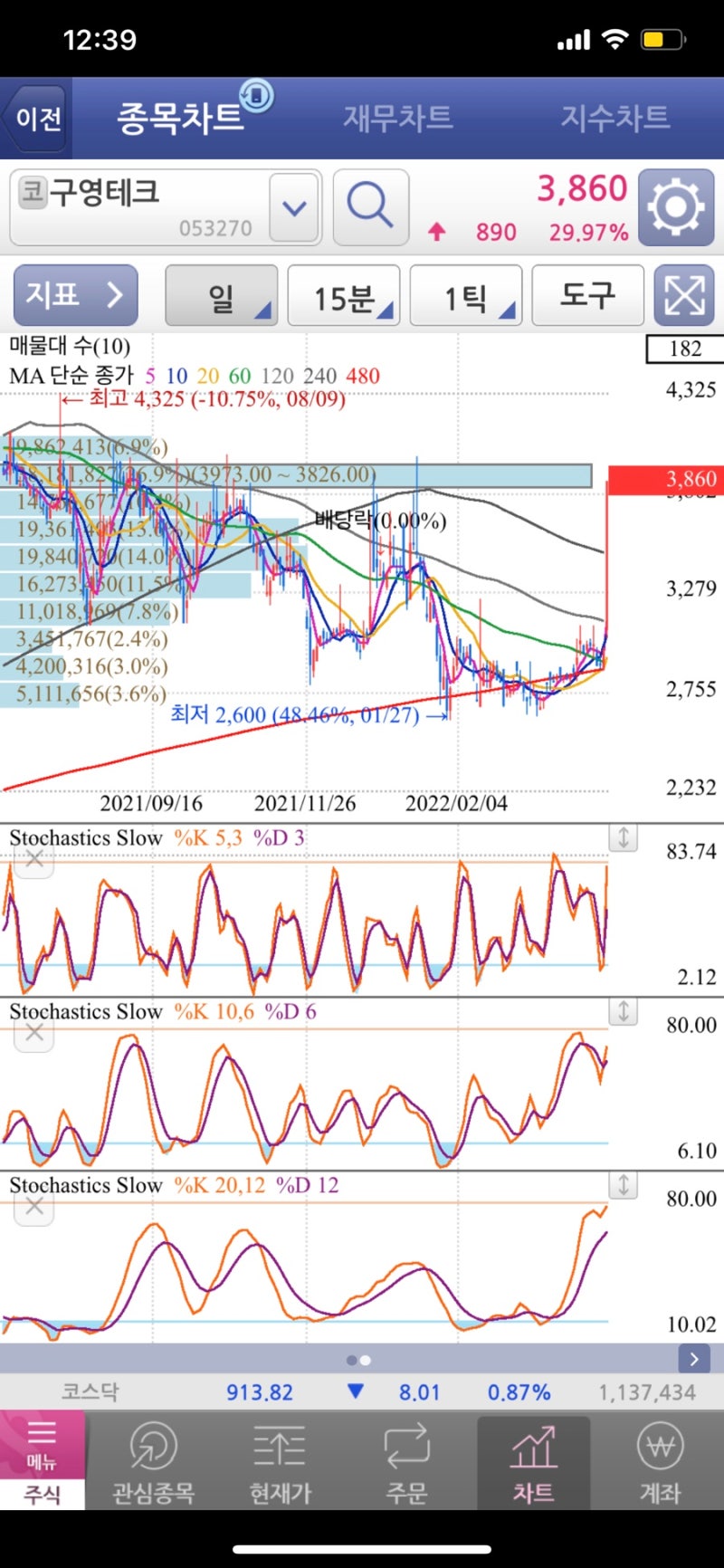 4월 12일 화요일 시장분석 - 미국 CPI, 자동차, 게임주 (수정) : 네이버 블로그